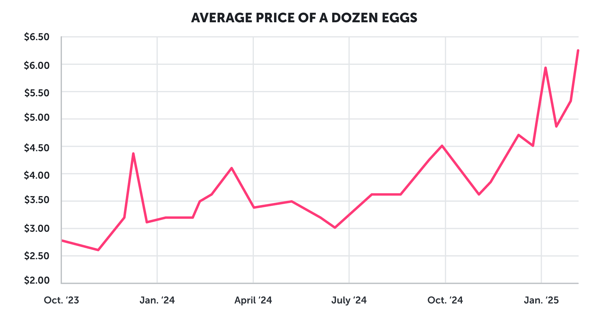 Graph showing the increase in the average price of a dozen eggs over the last year